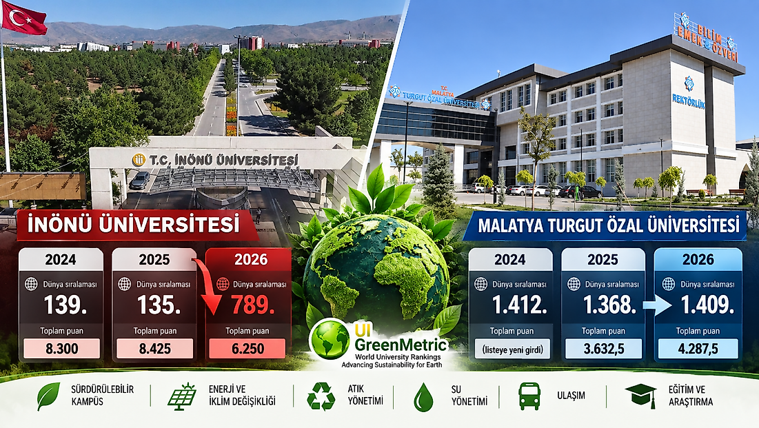 İnönü Üniversitesi’nde Büyük GreenMetric Düşüşü: 654 Basamak Birden Geriledi