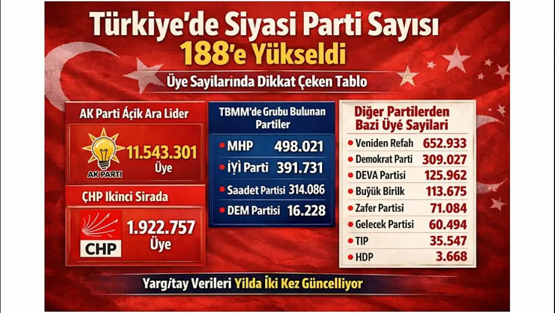 Türkiye’de Siyasi Parti Sayısı 188’e Yükseldi: Üye Sayılarında Dikkat Çeken Tablo