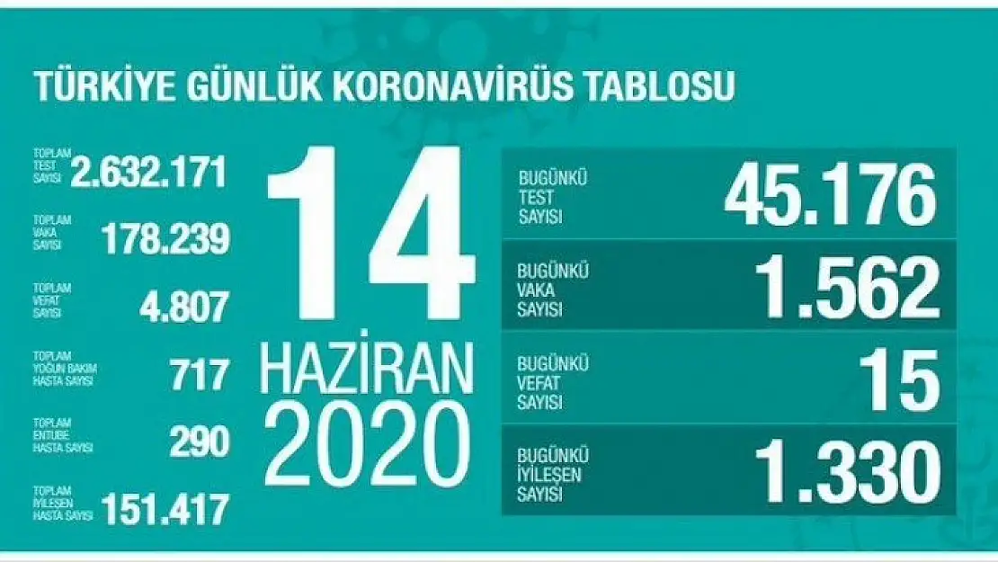 1562 kişiye COVID-19 tanısı konuldu, 15 kişi hayatını kaybetti