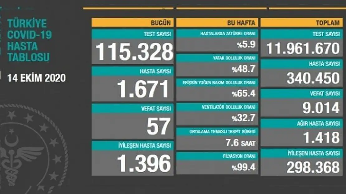 1.671 kişiye hastalık tanısı konuldu.