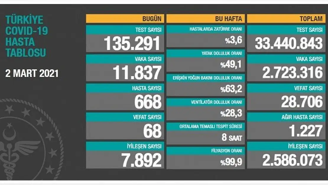 11 bin 837 kişinin testi pozitif çıktı