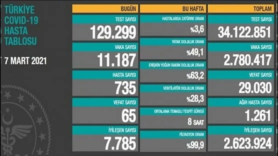 129 bin 299 Kovid-19 testi yapıldı