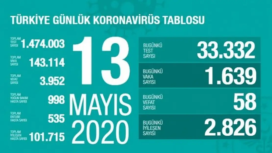 13 Mayıs coronavirüs tablosu