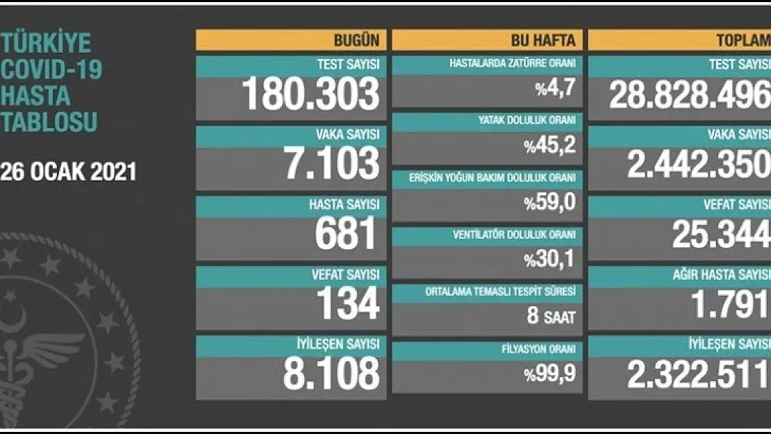 134 kişi hayatını kaybetti.