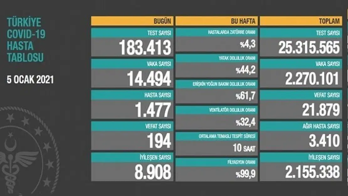 14 bin 494 kişinin testi pozitif çıktı