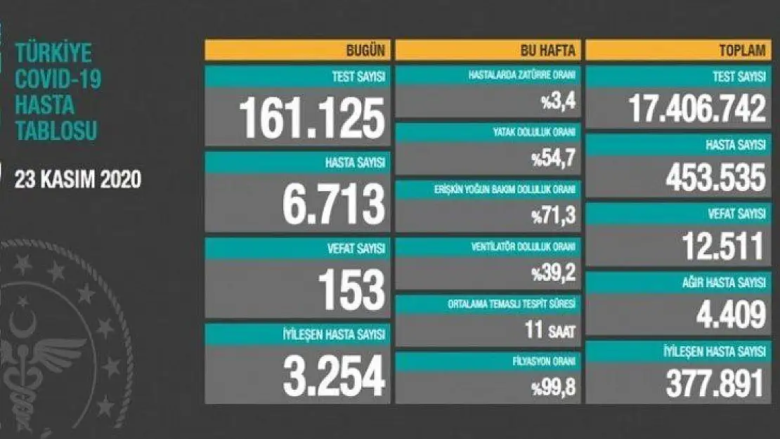 153 kişi hayatını kaybetti