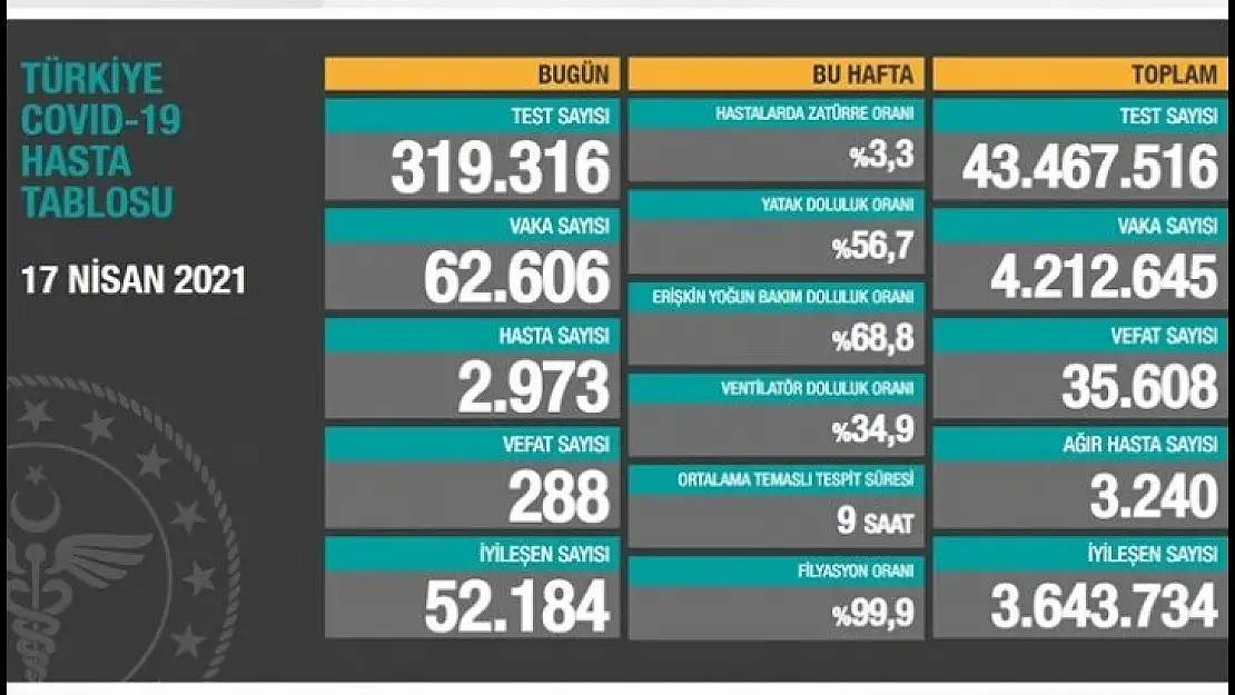 17 Nisan koronavirüs tablosu!