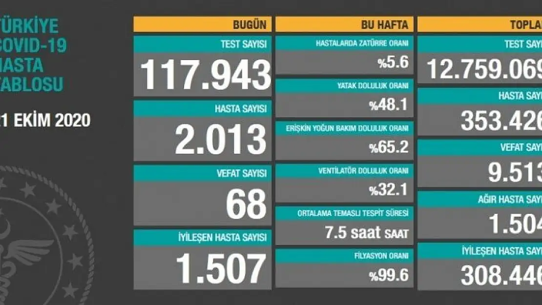 2.013 kişiye hastalık tanısı konuldu.