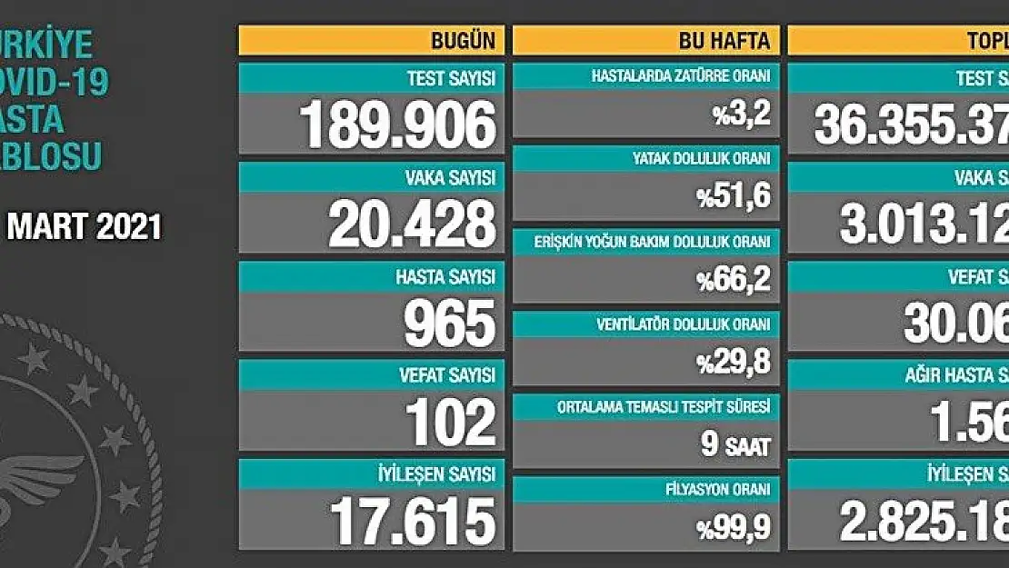 20 bin 428 kişinin testi pozitif çıktı