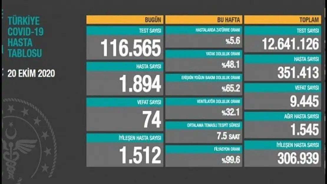 20 Ekim Salı koronavirüs tablosu