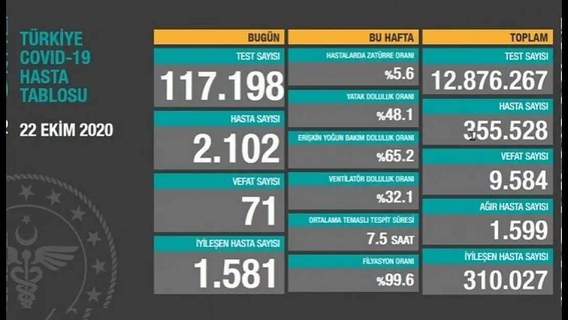 22 Ekim koronavirüs tablosu