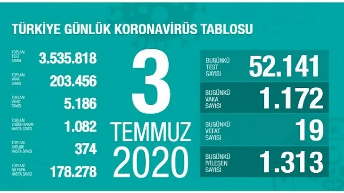 24 Haziranda 1.492 olan yeni vaka sayısı 1.172'ye indi.