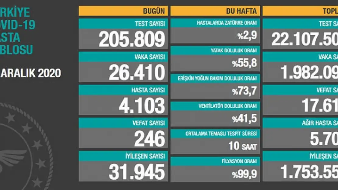 26 bin 410 kişinin testi pozitif çıktı,