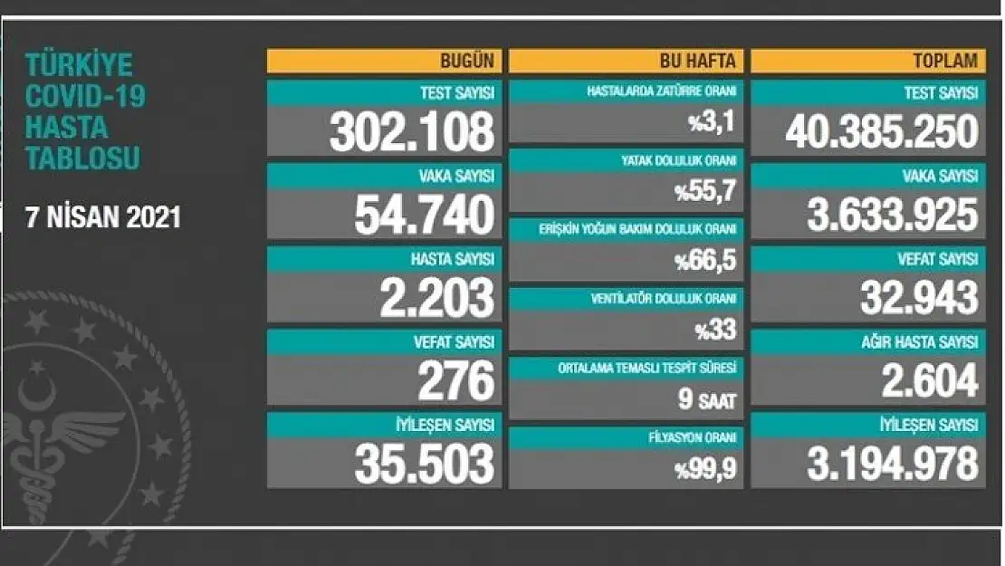 276 kişi hayatını kaybetti.