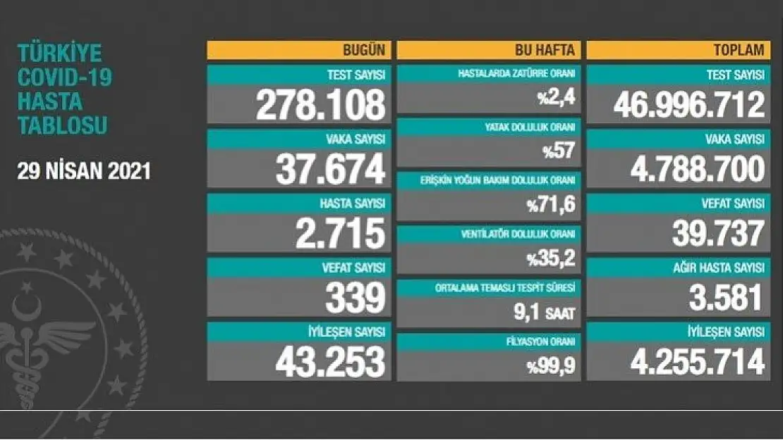 278 bin 108 Kovid-19 testi yapıldı