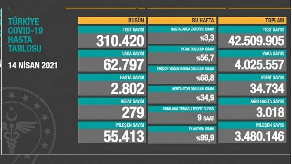 279 kişi hayatını kaybetti.