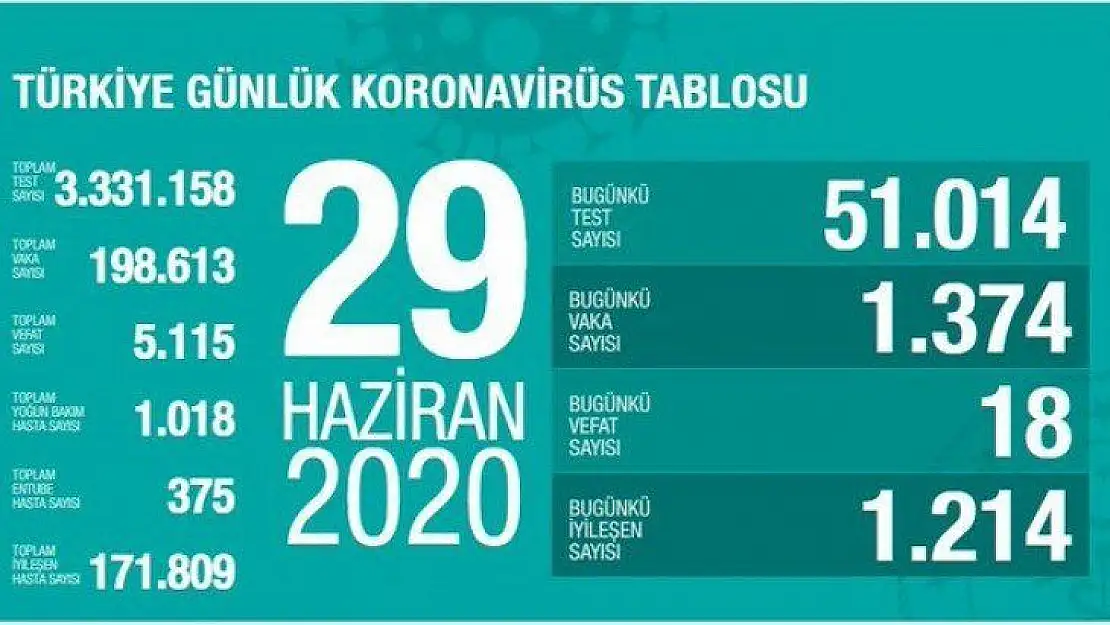 29 Haziran Koronavirüs vaka sayısı