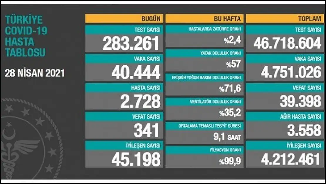 341 kişi hayatını kaybetti.