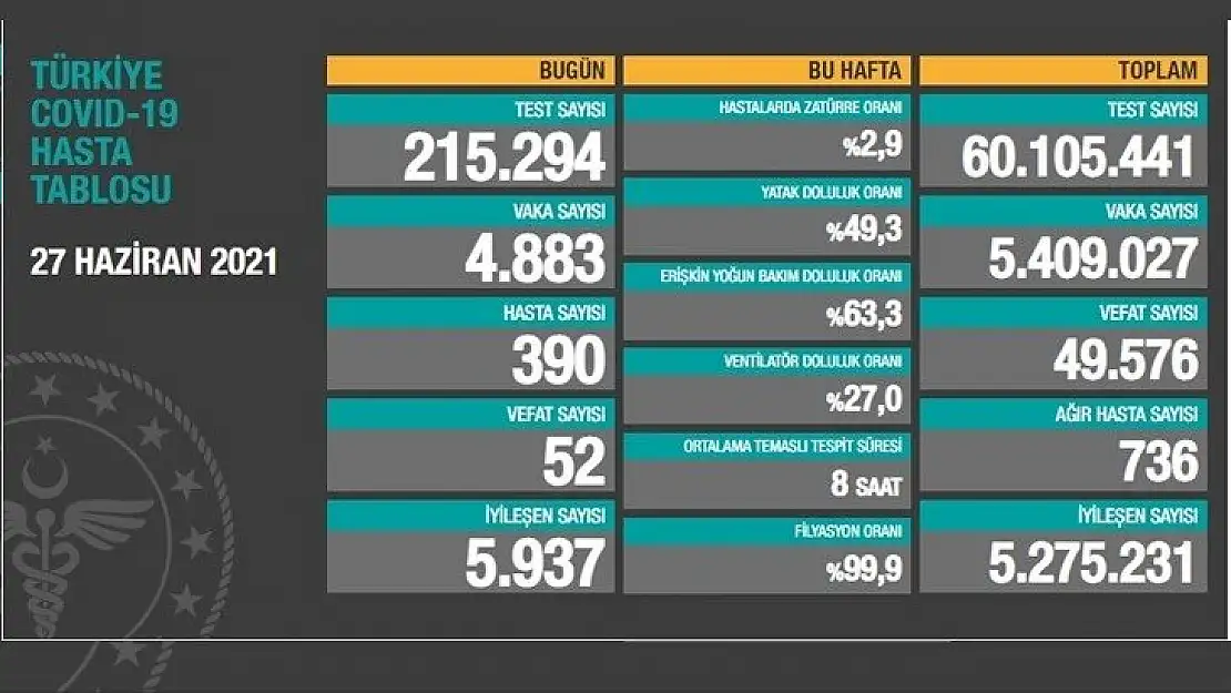 4 bin 883 kişinin testi pozitif çıktı