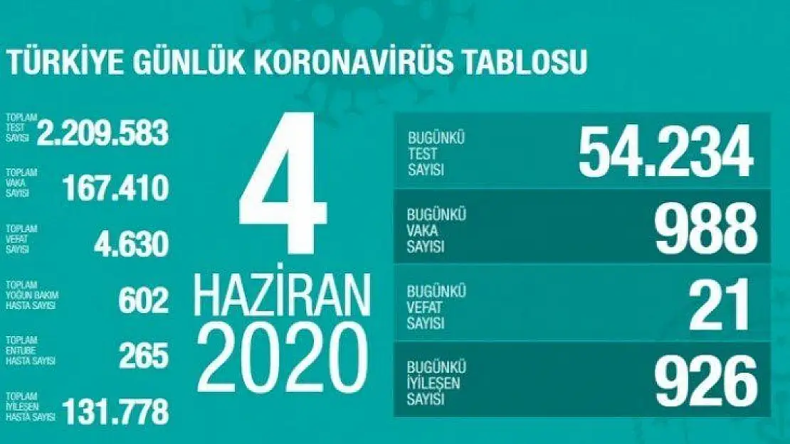 4 Haziran koronavirüs tablosu!