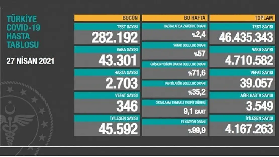 43 bin 301 kişinin testi pozitif çıktı,