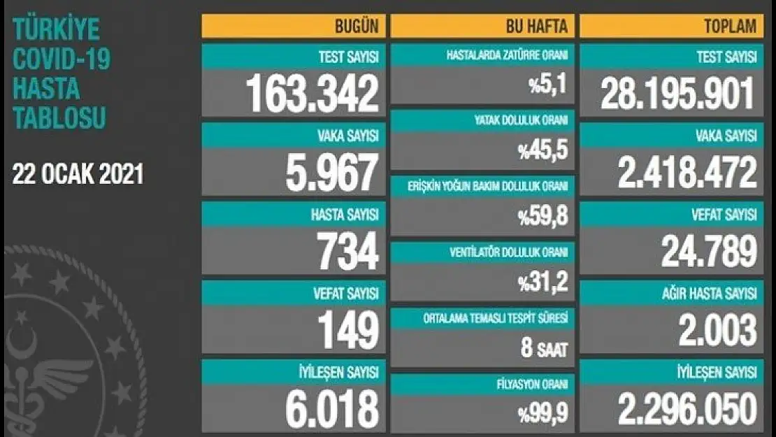 5 bin 967 kişinin testi pozitif çıkt