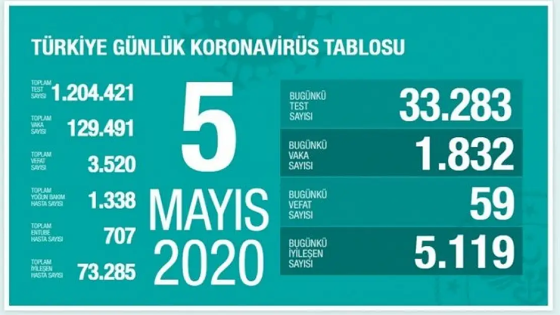 5 Mayıs koronavirüs tablosu!