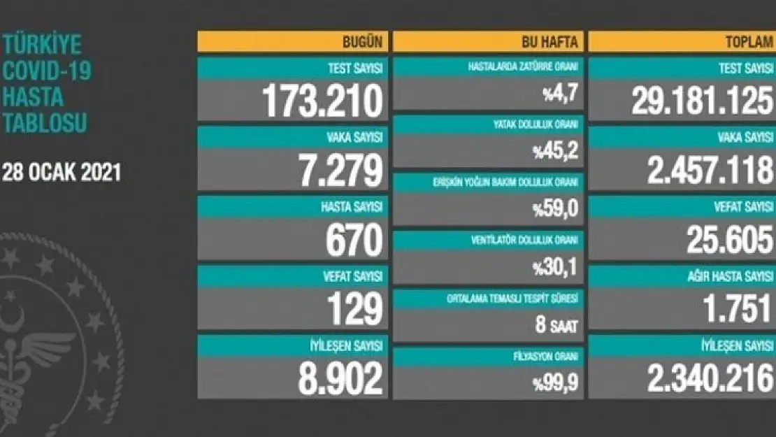 7 bin 279 kişinin testi pozitif çıktı