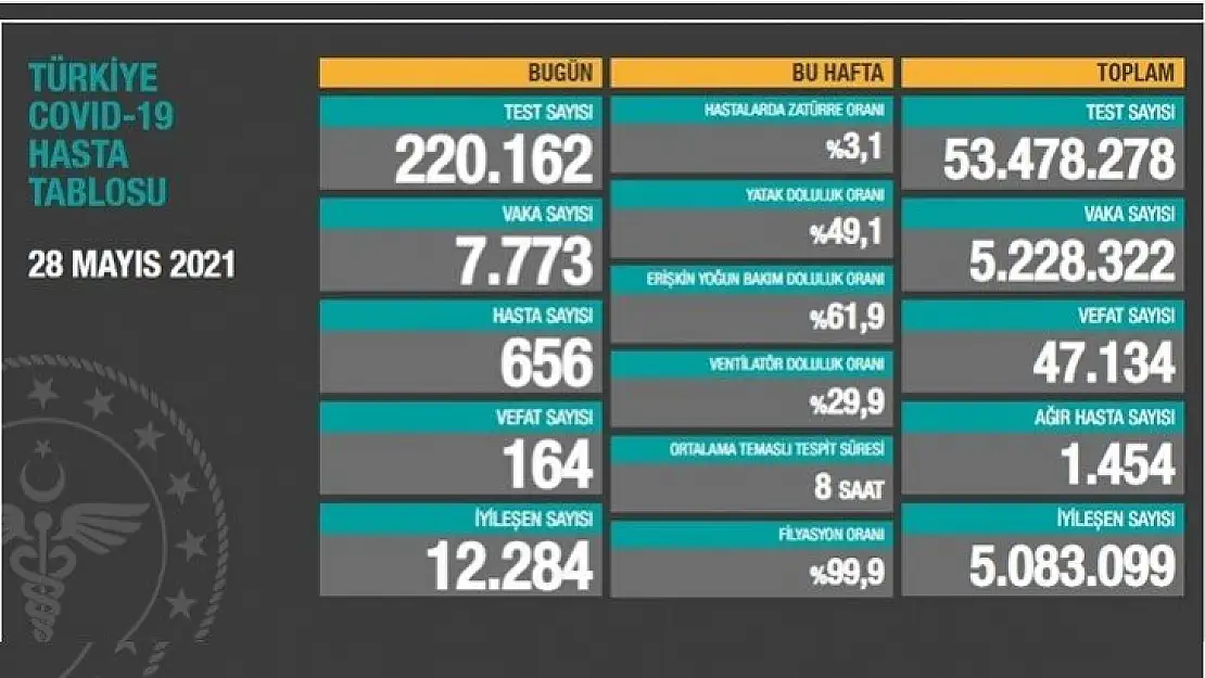 7 bin 773 kişinin testi pozitif çıktı