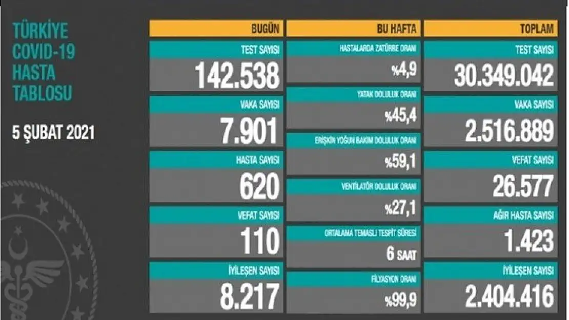 7 bin 901 kişinin testi pozitif çıktı