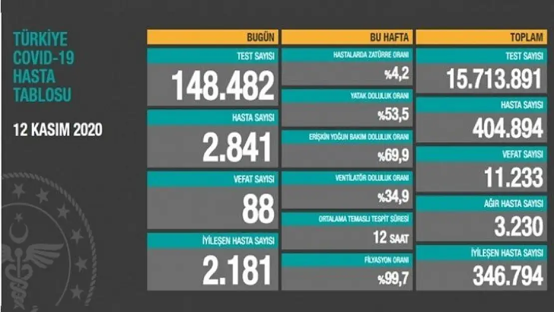 88 kişi korona virüsten hayatını kaybetti