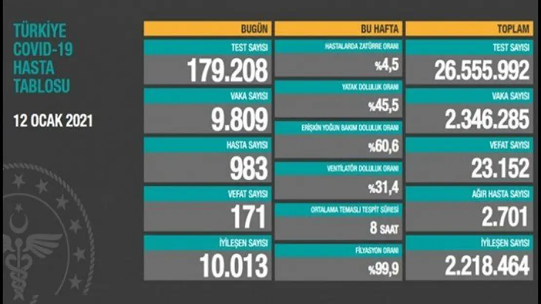 9 bin 809 kişinin testi pozitif çıktı