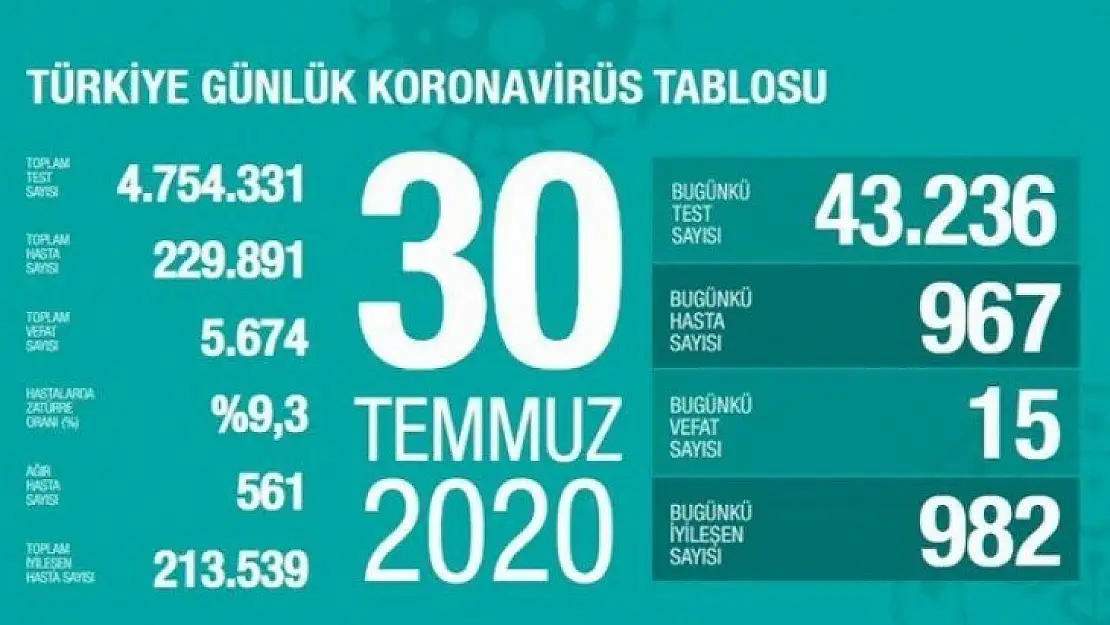 967 kişide koronavirüse rastlandı