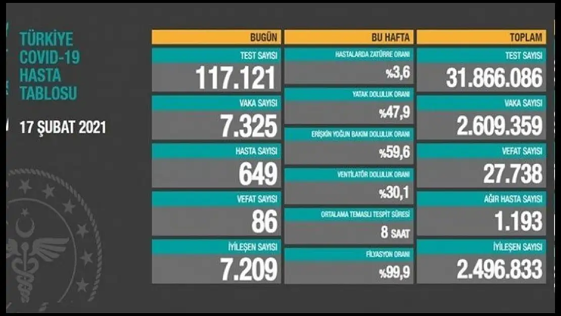 Açıklanan vefat sayısı 3 önceki seviyeye geriledi