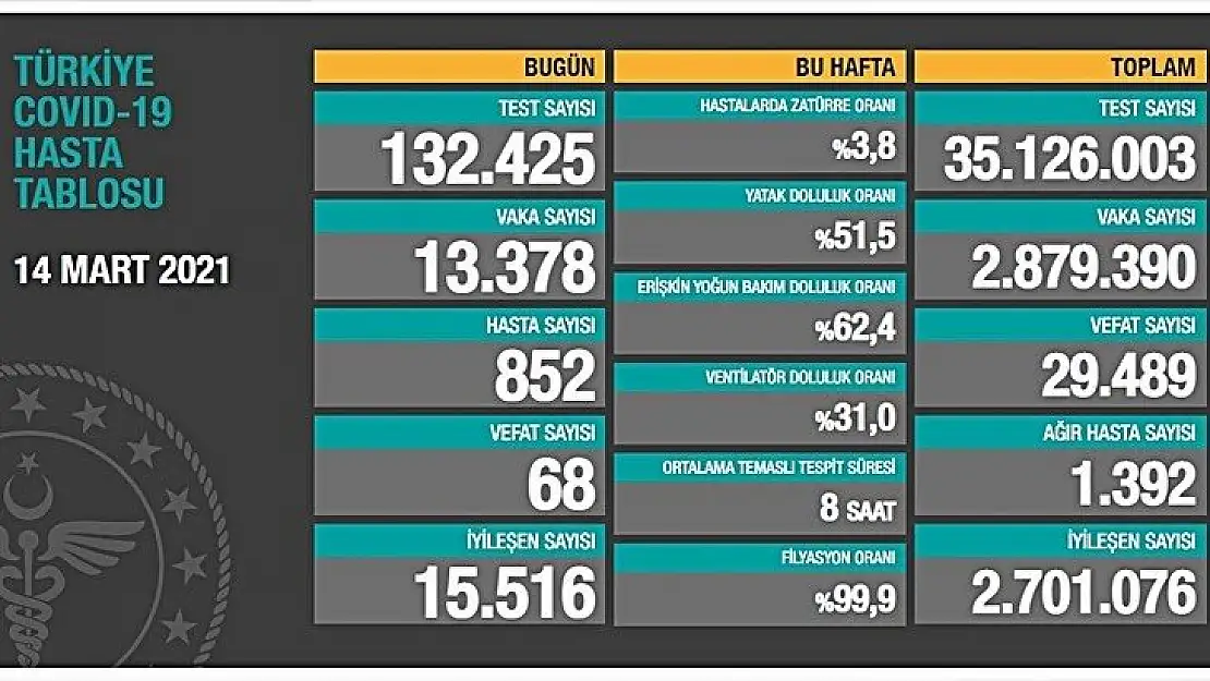 Ağır hasta 1392 oldu