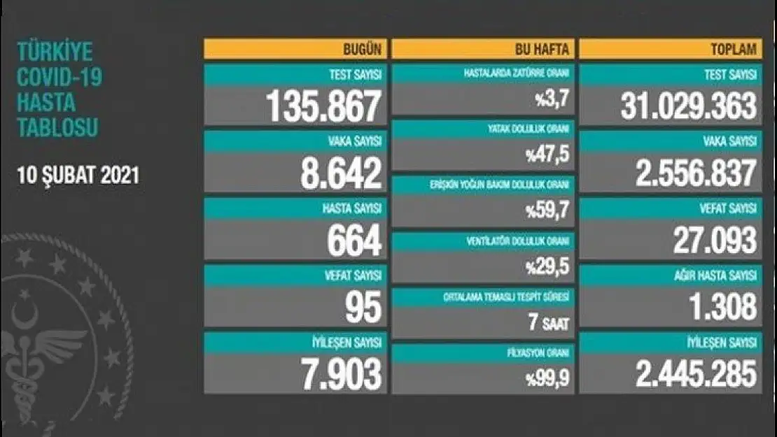 Ağır hasta sayısı 1.308 oldu