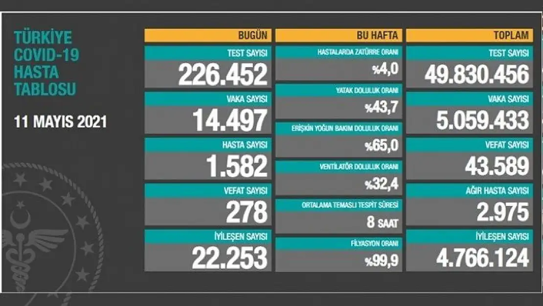 Ağır hasta sayısı 2 bin 975 oldu