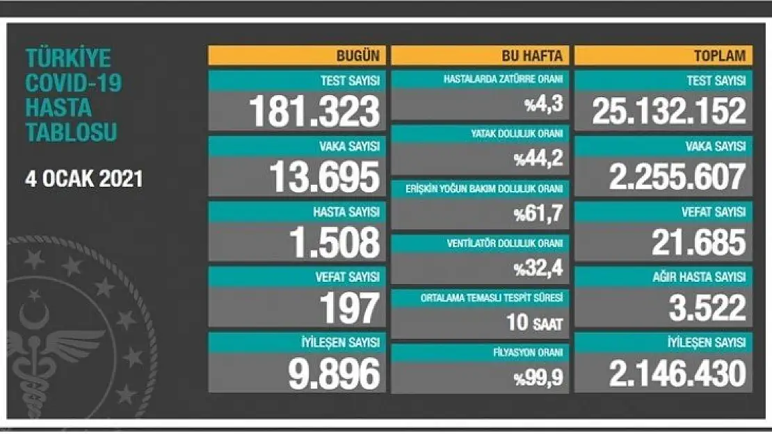 Ağır hasta sayısı 3 bin 522 oldu