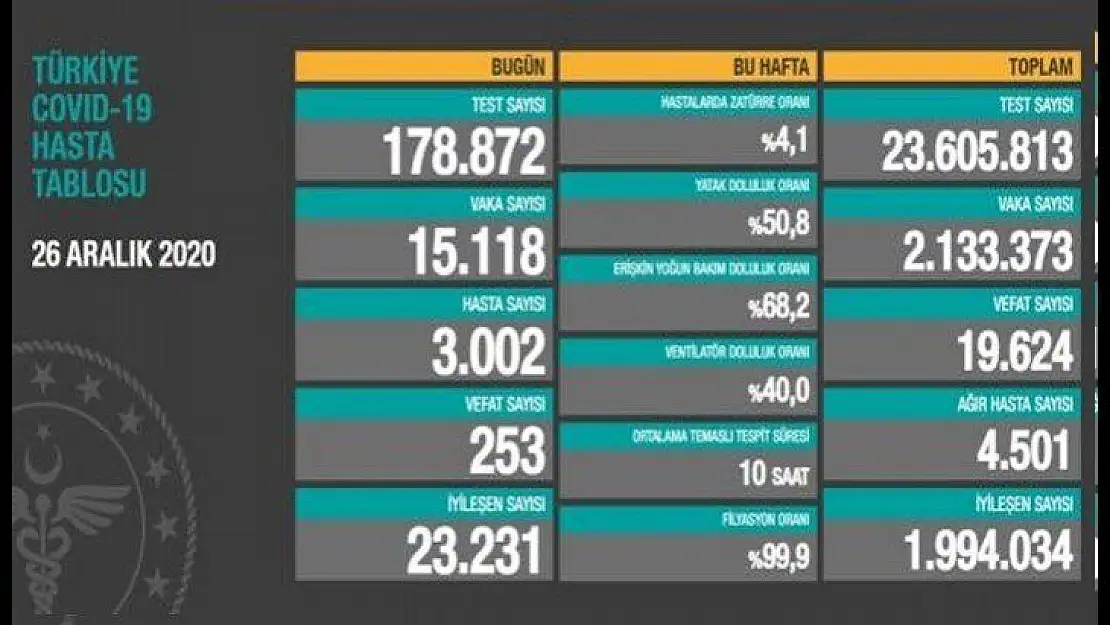 Ağır hasta sayısı 4 bin 501 oldu