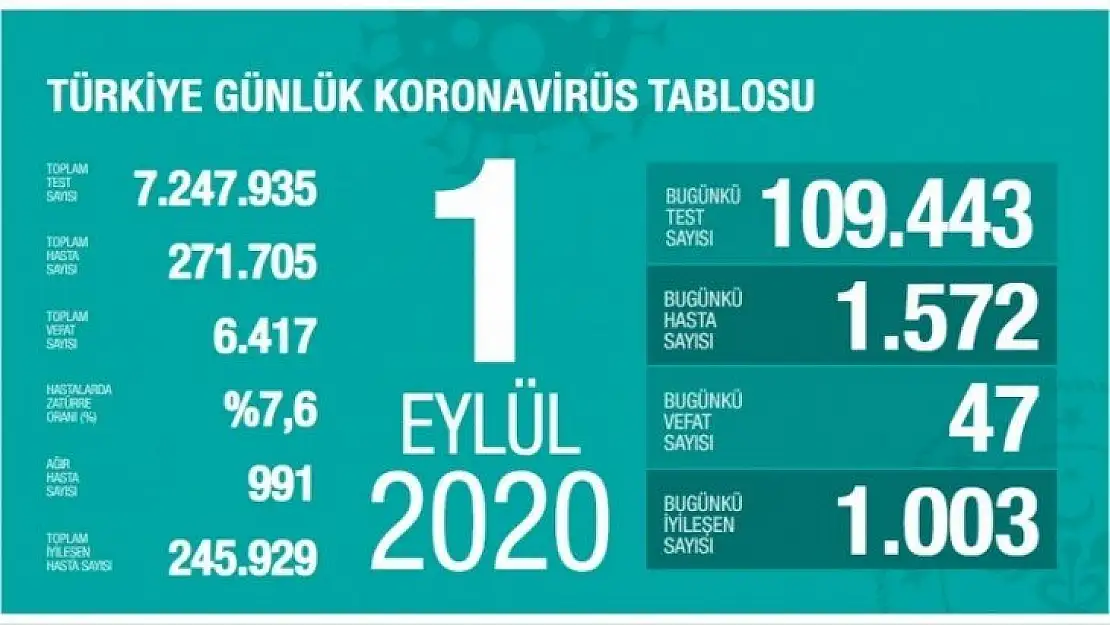 Aktif hasta sayısı artmaya devam ediyor