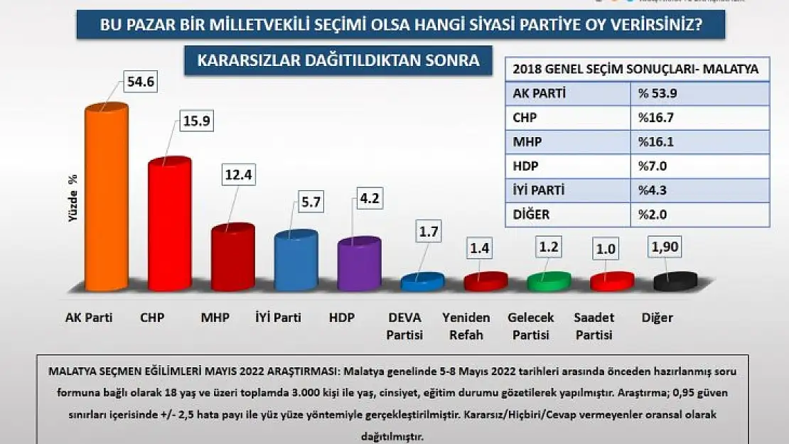 Asal Araştırma Şirketi Malatya'daki seçmeni yokladı