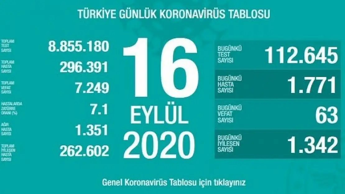 Bakan Koca Kayseri, Ankara ve Mersin'i uyardı.