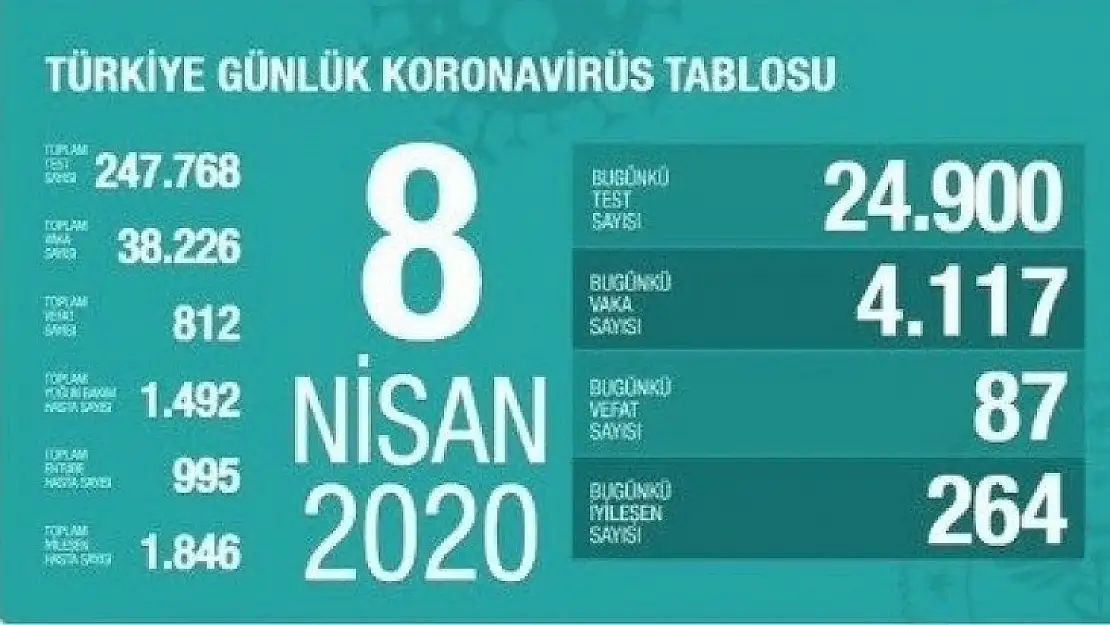 Bakan Koca koronavirüste son rakamları açıkladı!