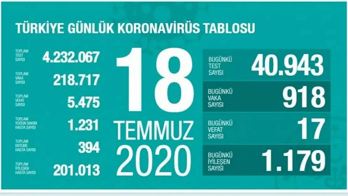 Bakan Koca: Yeni Vaka Sayımız 90 Azaldı