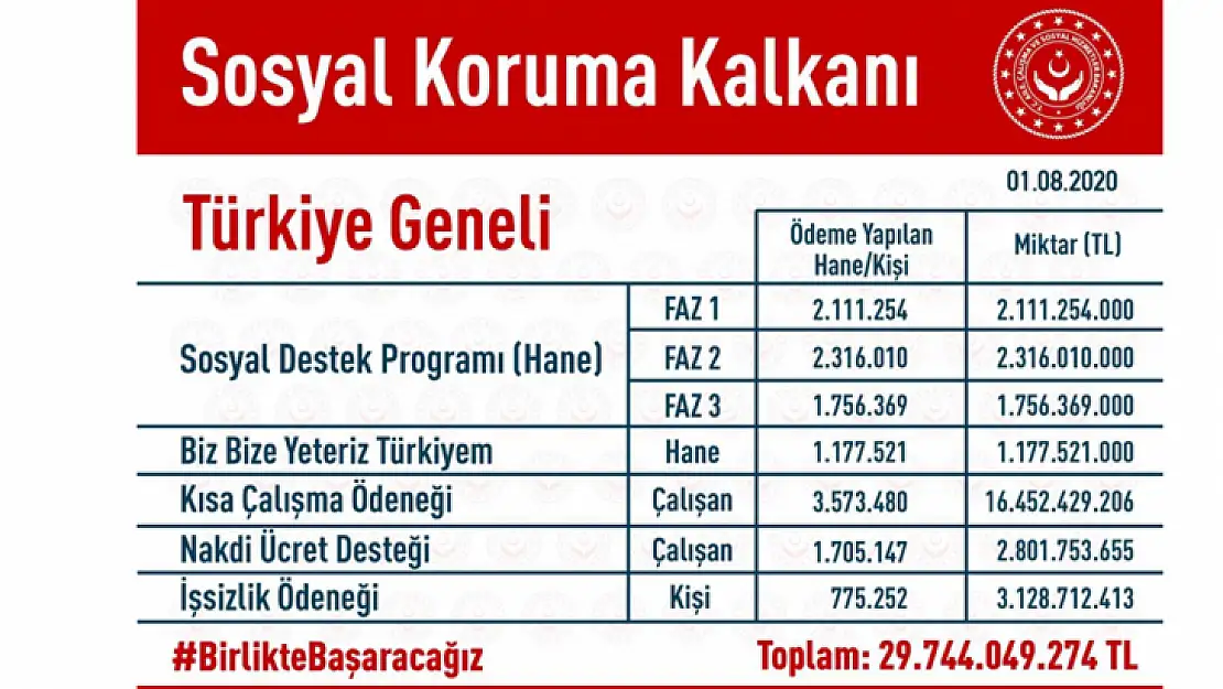 Bakan Selçuk: 'Biz Bize Yeteriz Türkiyem Kampanyamızın Bağışlarıyla İhtiyaç Sahibi Ailelerimize Destek Oluyoruz'