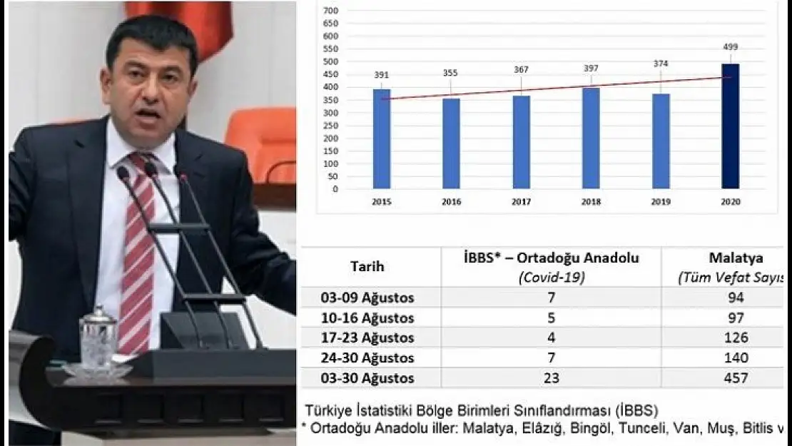 CHP'li Ağbaba Sağlık Bakanlığı Verilerindeki Çelişkiyi Gösterdi!