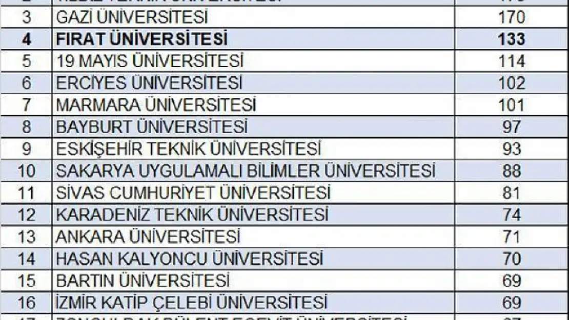 Elazığ Fırat Üniversitesi Türkiye'de 4. oldu