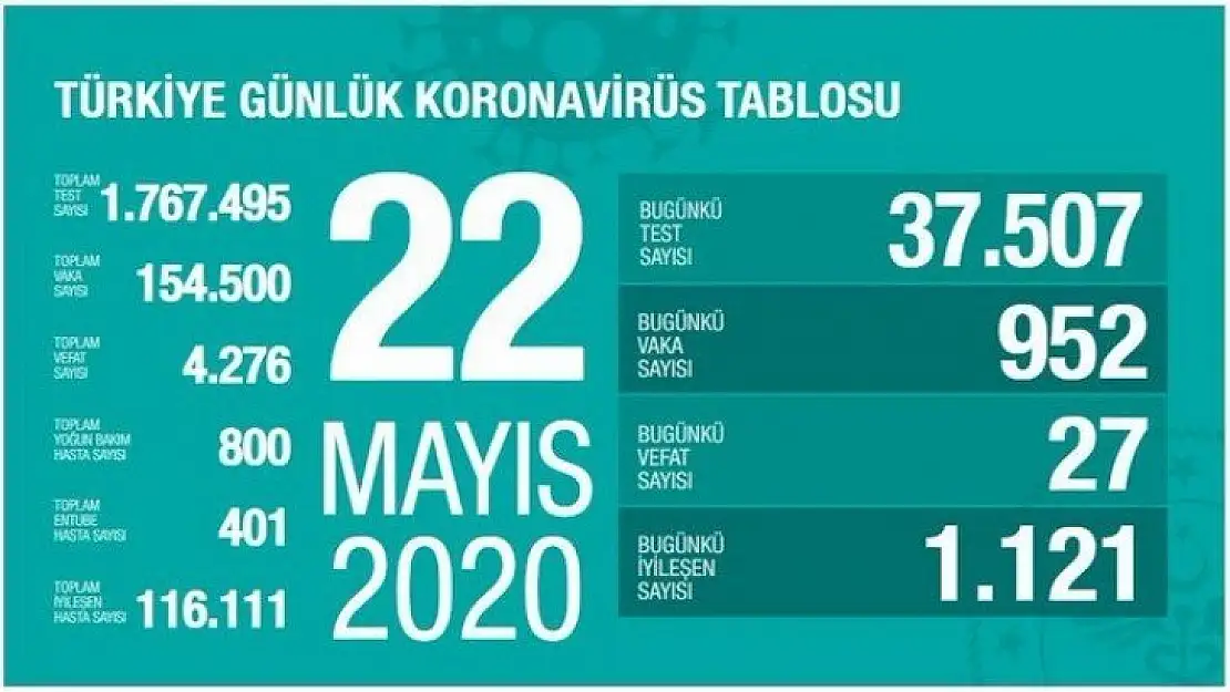 Fahrettin Koca, 'Artan test sayısına rağmen Yeni Vaka Sayısı 1.000' in altında.