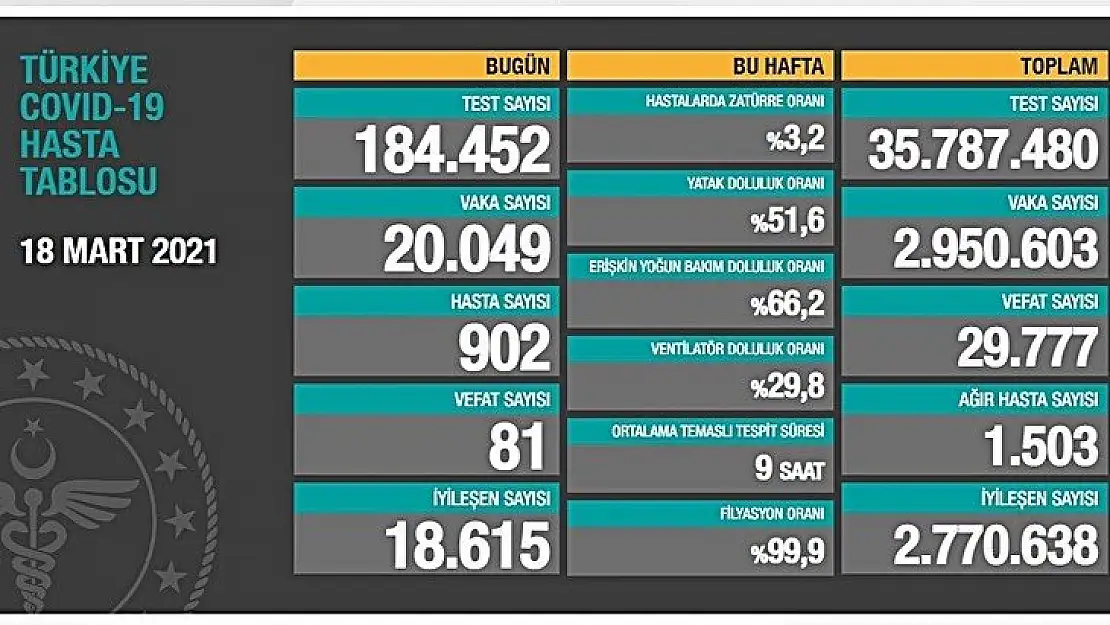 Günlük vaka sayısı 20 bini geçti