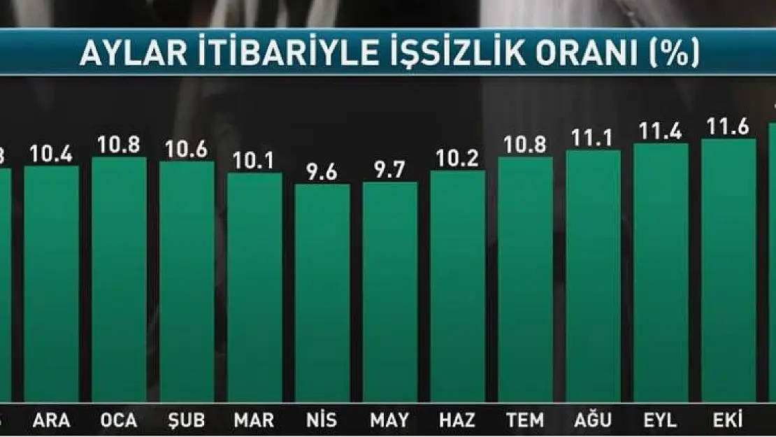 Ülkemizde işsizlik oranı %14,7 seviyesinde gerçekleşti